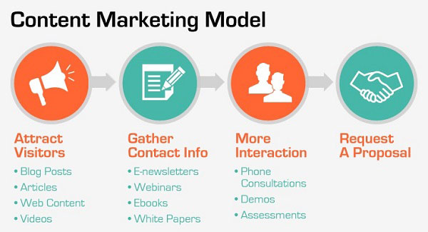 Online Content Marketing